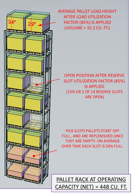 Two-level pick rack capacity - figure 2