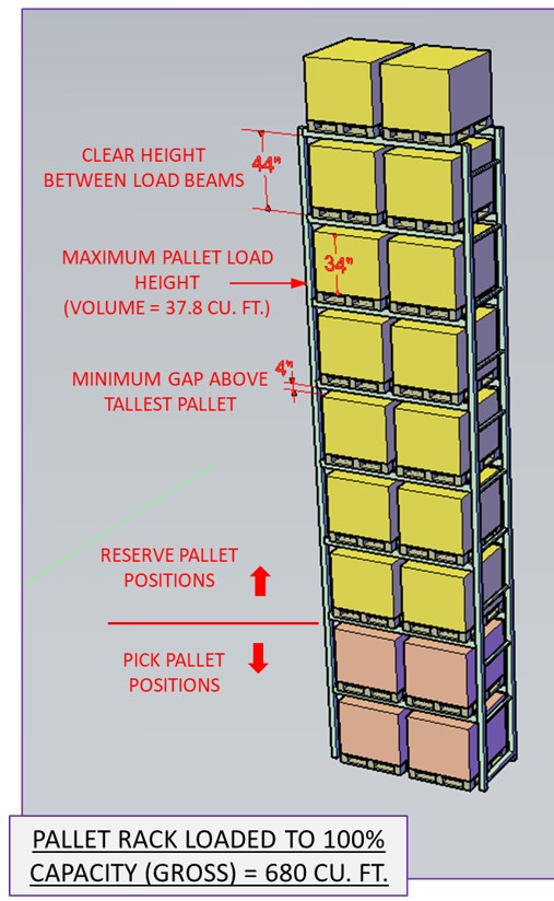 Two-level pick rack capacity - figure 1