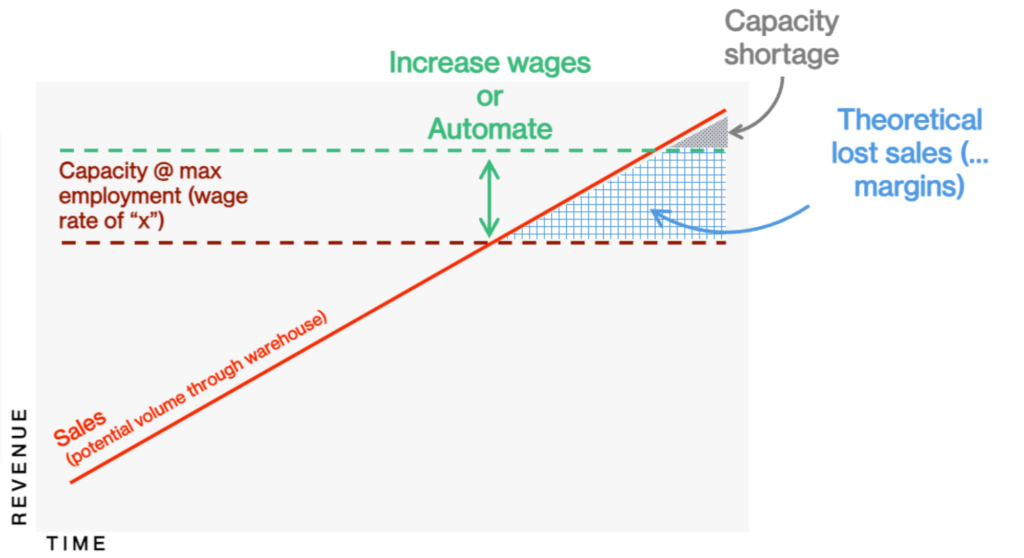 Labor Capacity Graph - Case for Automation