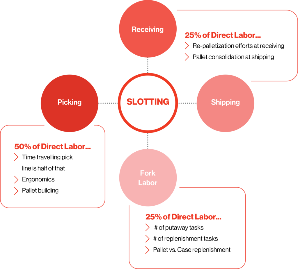 Distribution Center Slotting & Labor