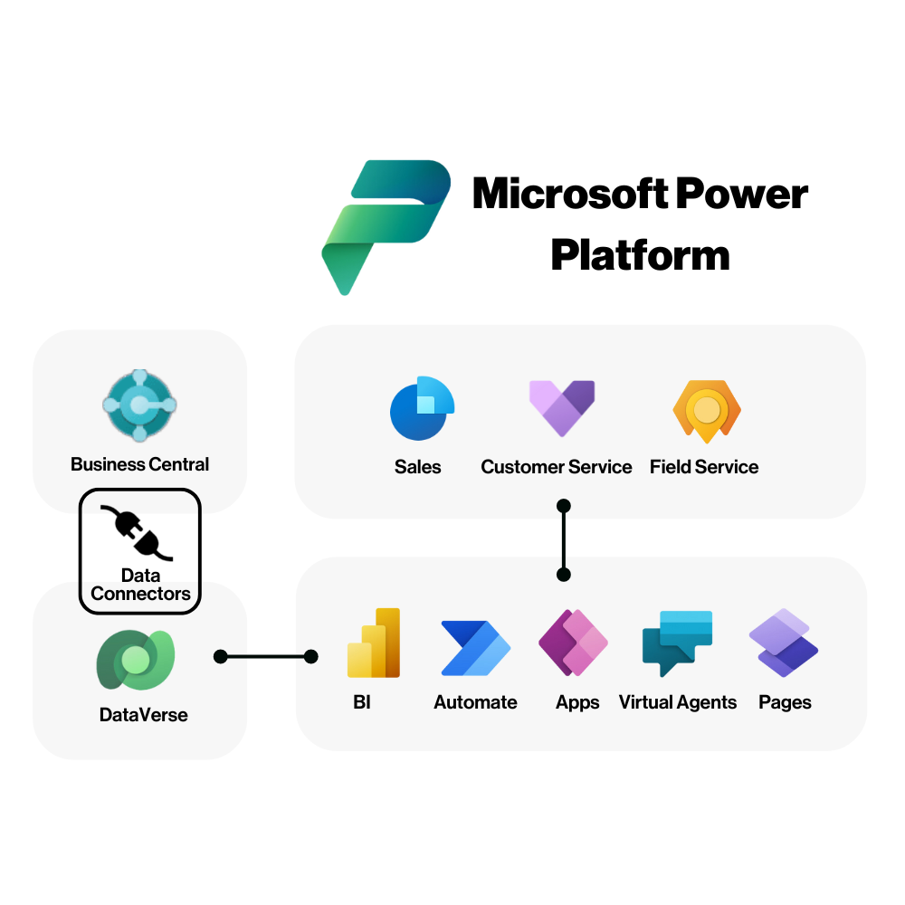 Microsoft business central common data model 