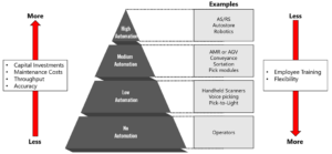 Levels of Automation