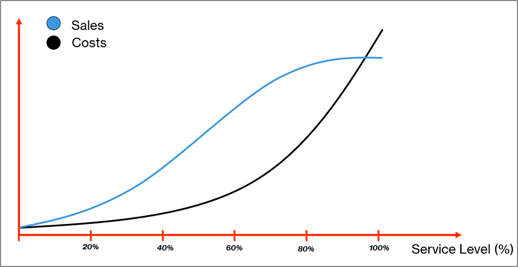 Line graph displaying sales & operating costs vs service level