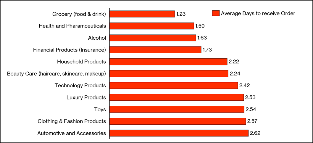 Graph showing Expected average days to received order from online purchase by commodity 